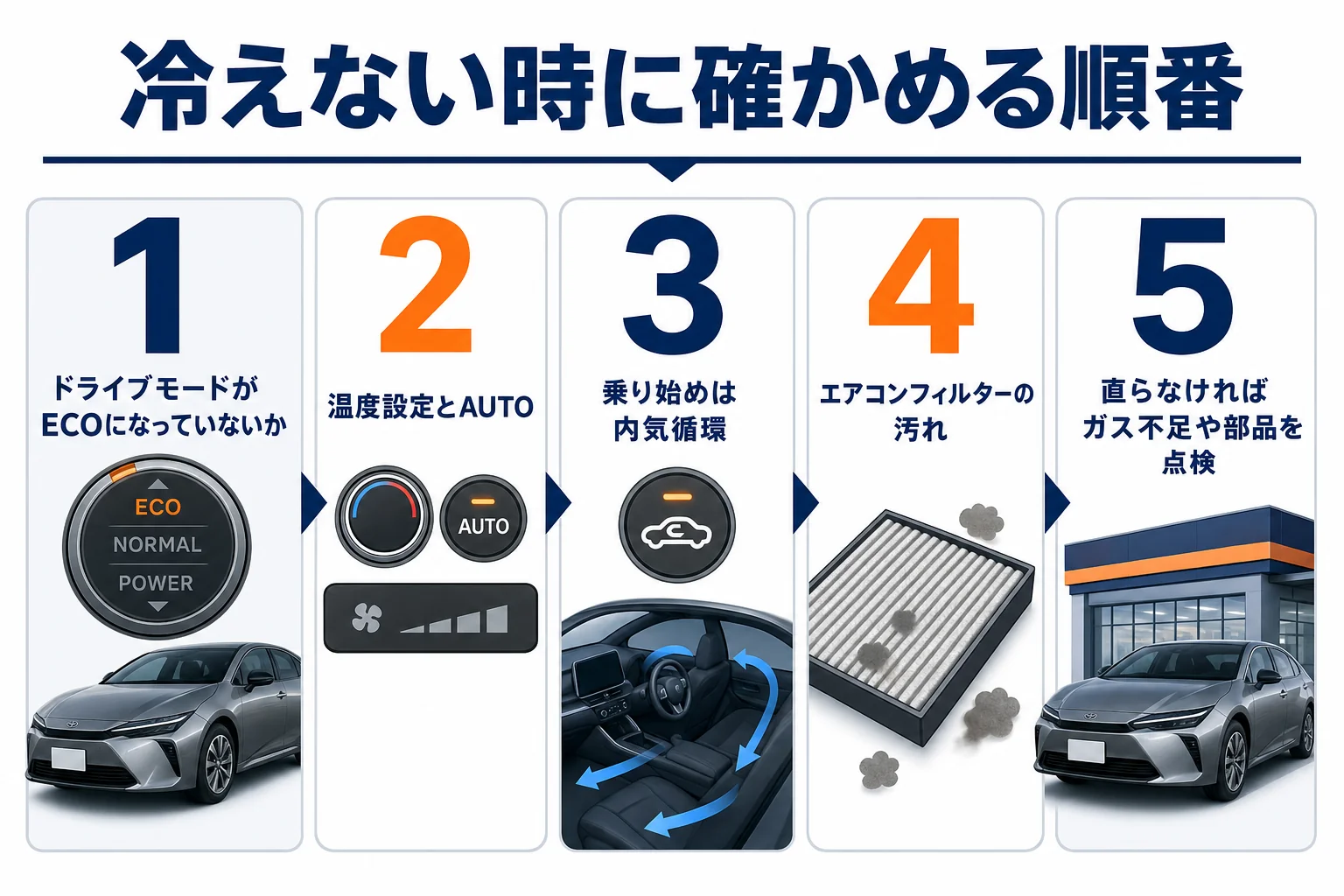 プリウスのエアコンが効かない時に確かめる順番の図解