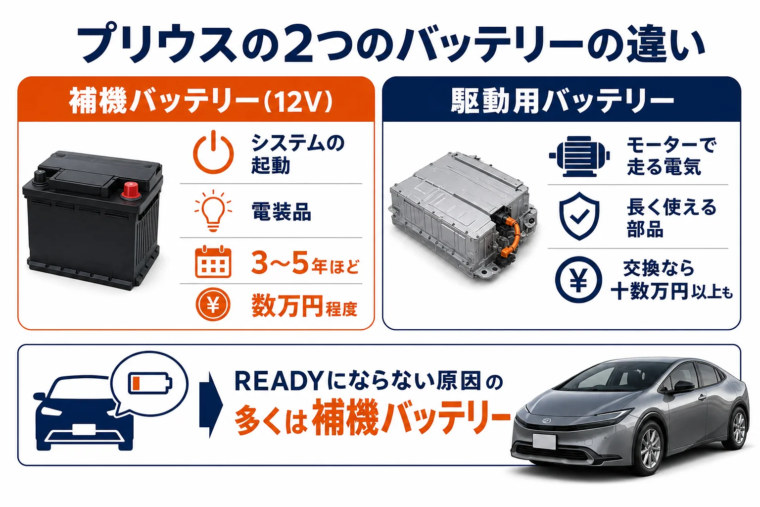 プリウスの補機バッテリーと駆動用バッテリーの違いの図解