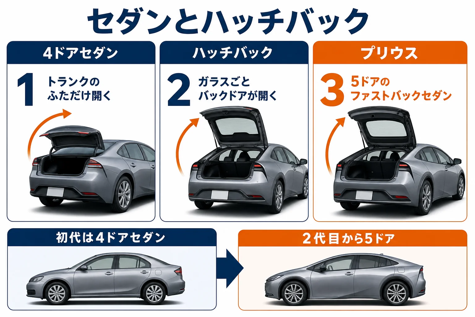 プリウスのボディタイプを4ドアセダンとハッチバックの開き方で比べた図解