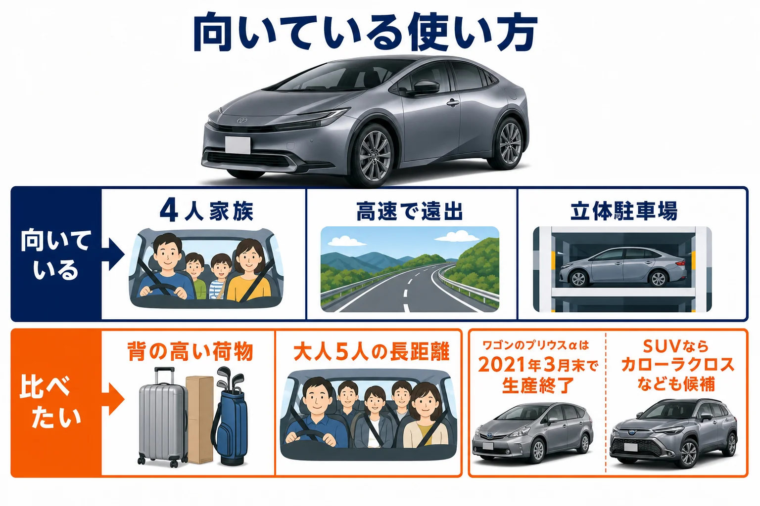 プリウスが向いている使い方と、ワゴンやSUVを比べたい使い方を並べた図解