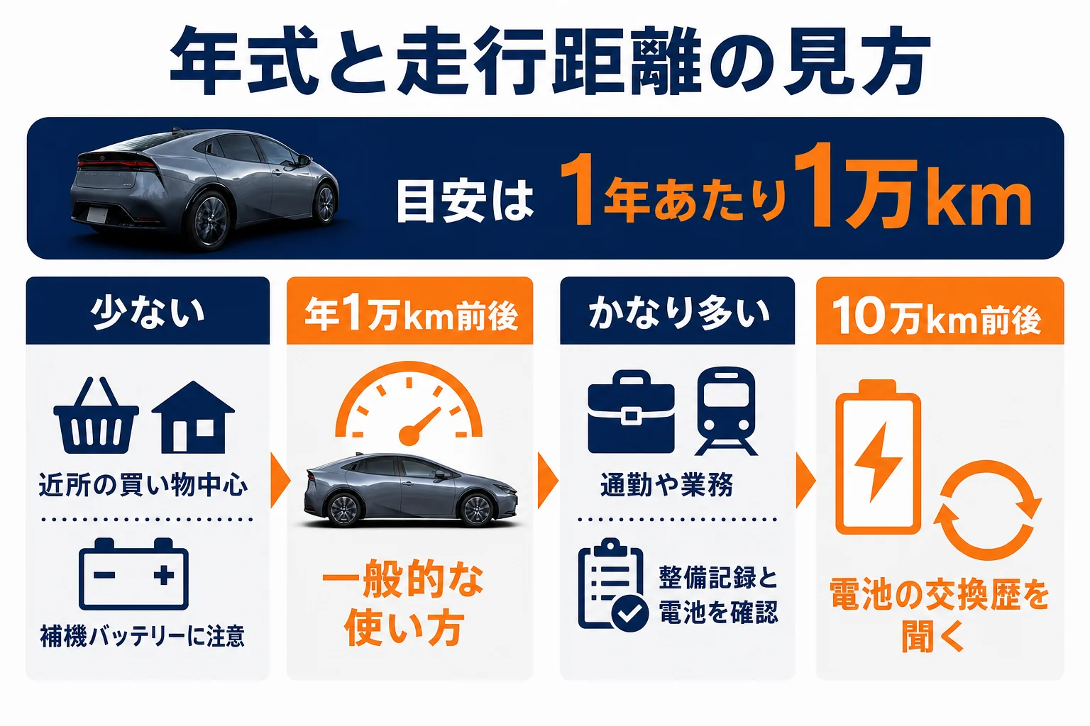プリウスの中古車を年式と走行距離のバランスで見る方法を示した図解