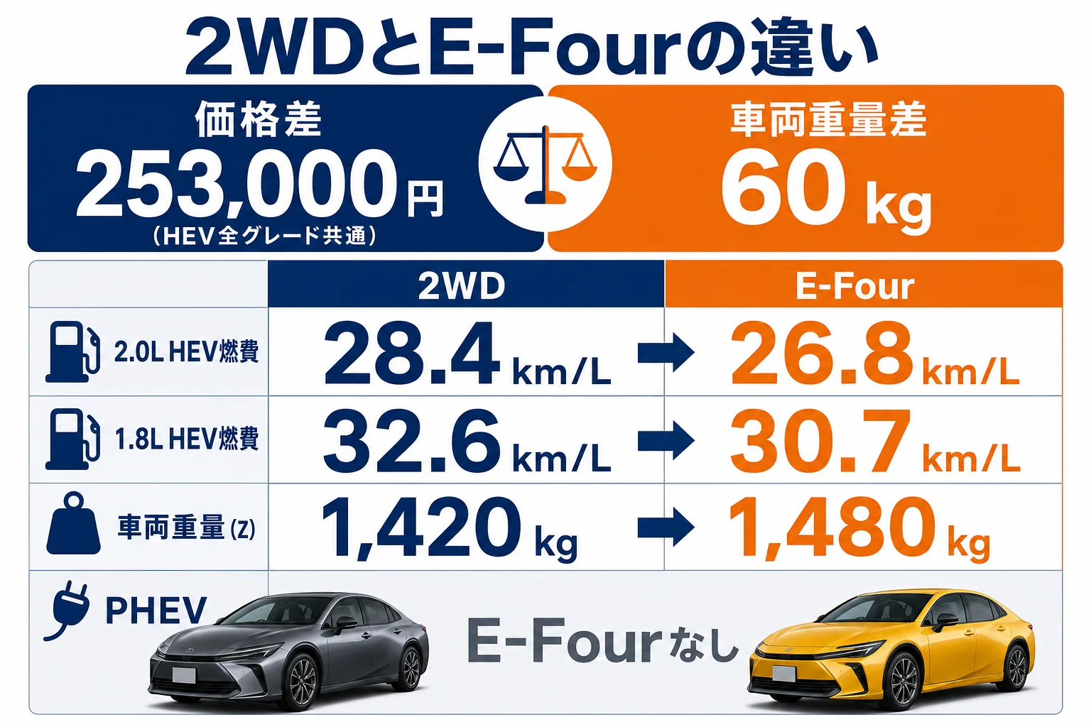 プリウスの2WDとE-Fourの価格差・燃費差・重さの違いを並べた図解