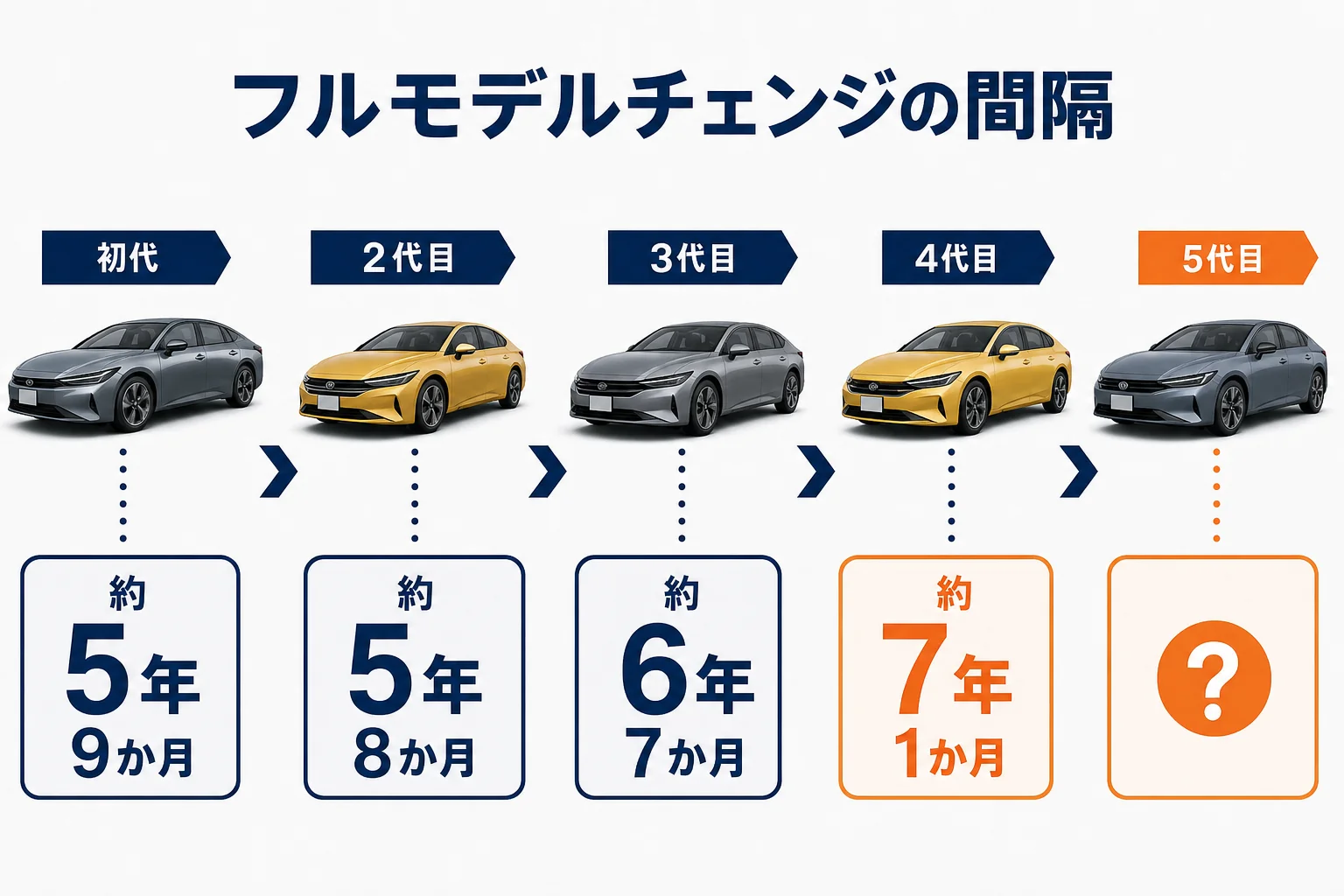 プリウス歴代のフルモデルチェンジの間隔を並べた図解