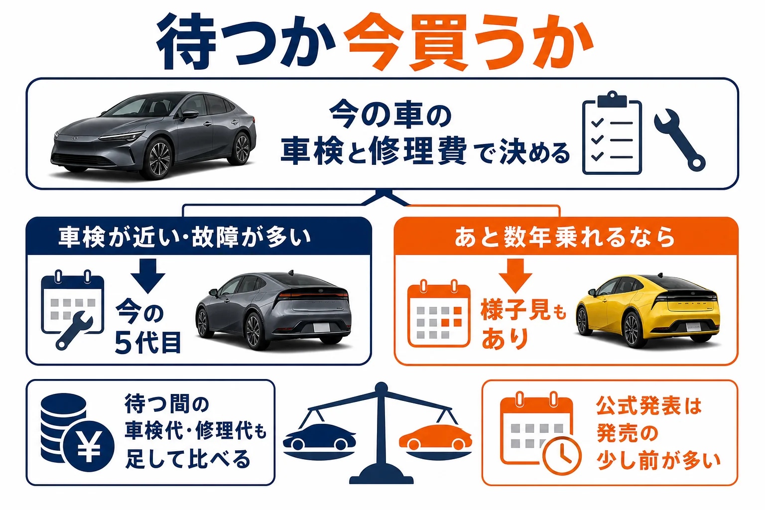 新型を待つか今買うかの判断の流れを示した図解