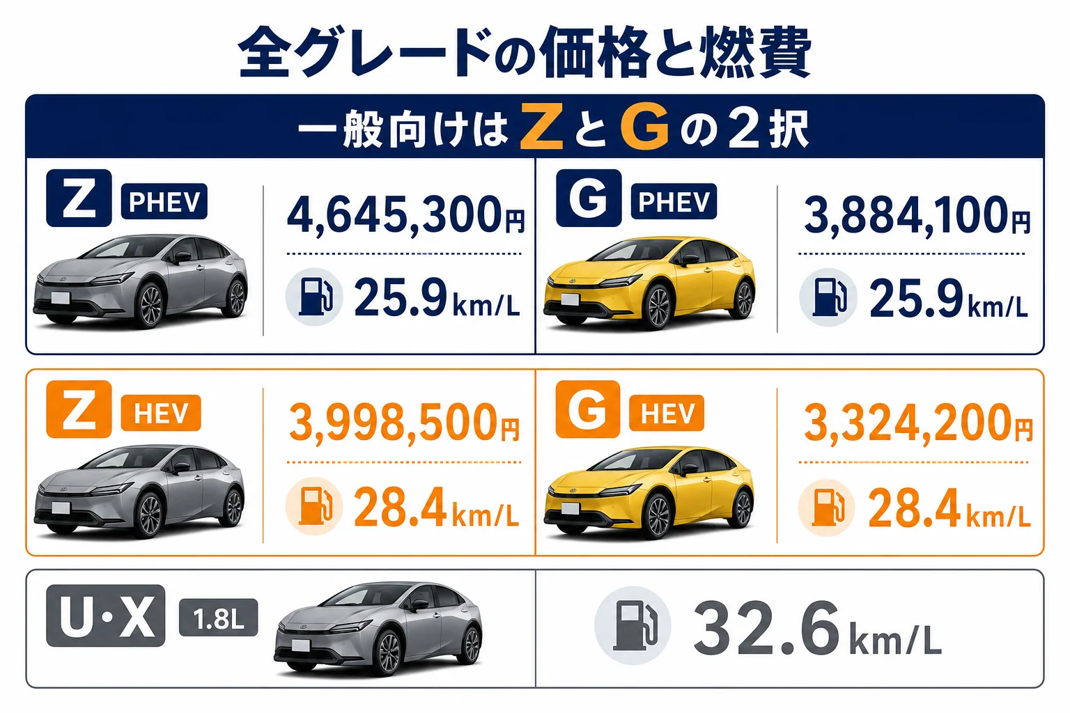 プリウスの全グレードを価格と燃費で並べた図解