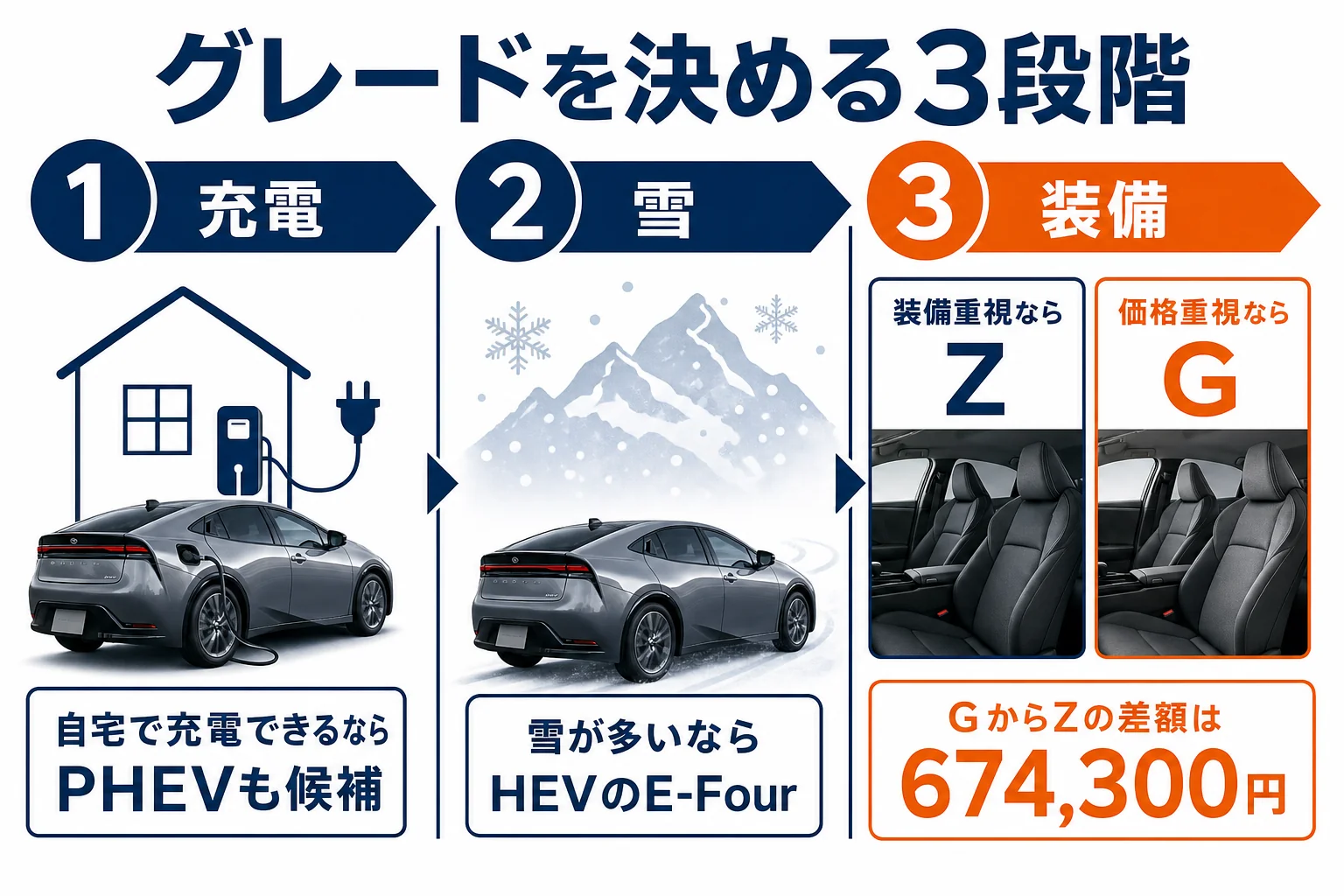 プリウスのグレードを充電環境・雪・装備の順で決める流れを示した図解