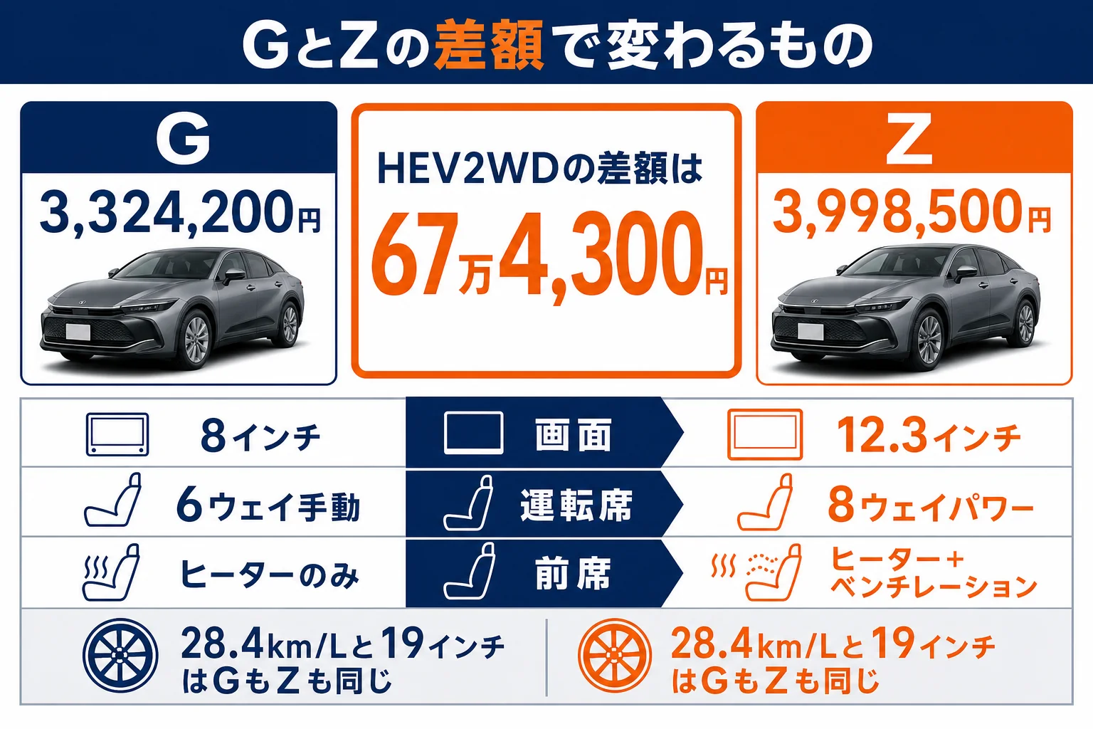 プリウスGとZの装備差と価格差を並べた図解