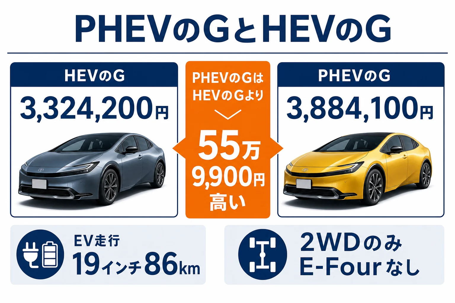 プリウスのHEVのGとPHEVのGの価格と特徴を比べた図解