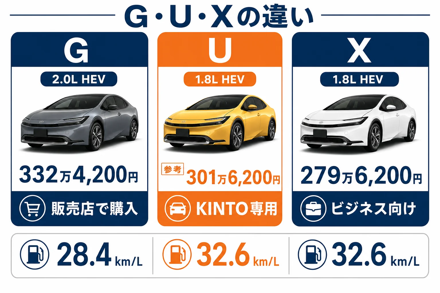 プリウスのU・G・Xの入手方法と価格・燃費を並べた図解
