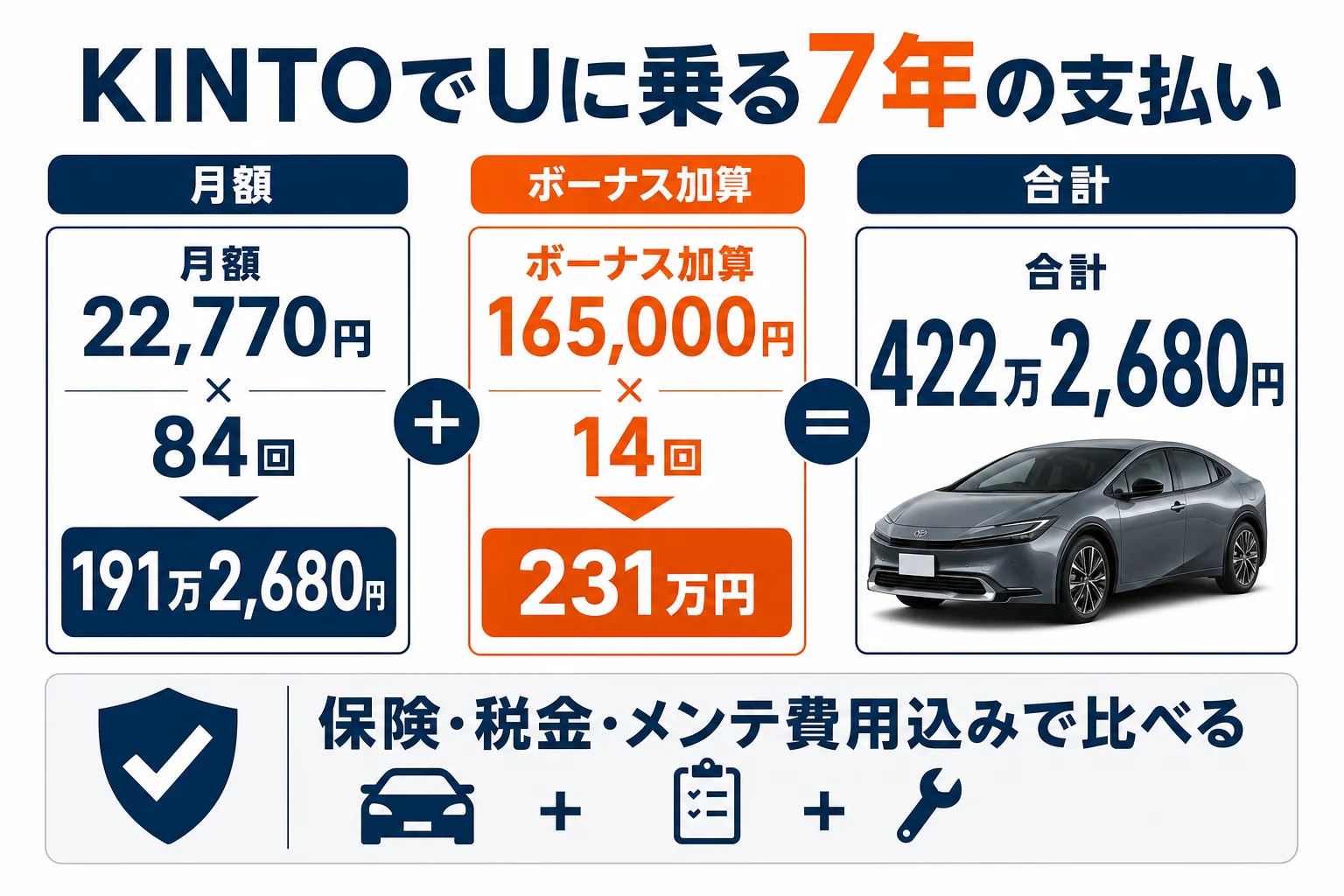 KINTOでプリウスUに7年乗る場合の支払い合計を示した図解