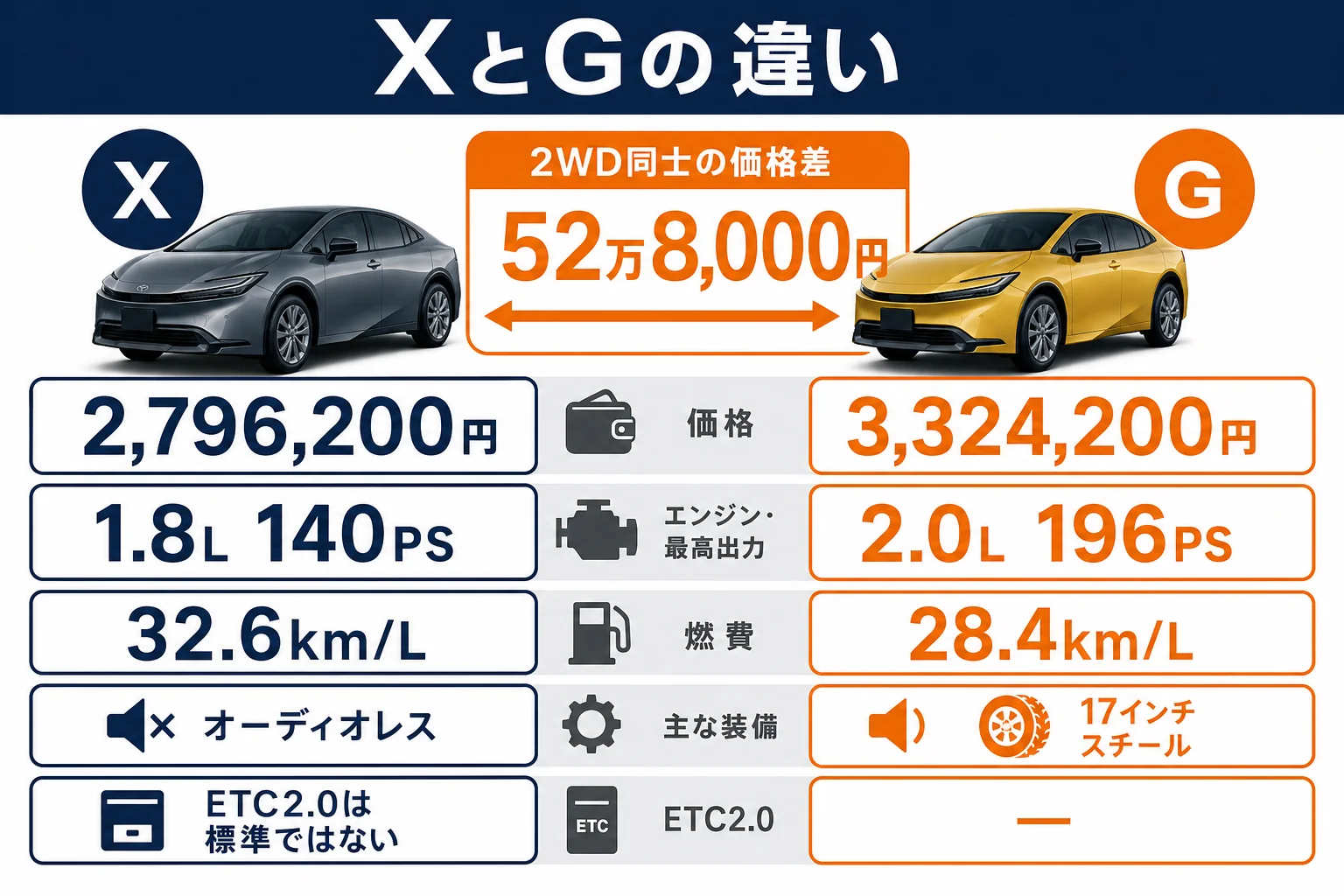 プリウスXとGの価格・パワー・燃費・装備を比べた図解