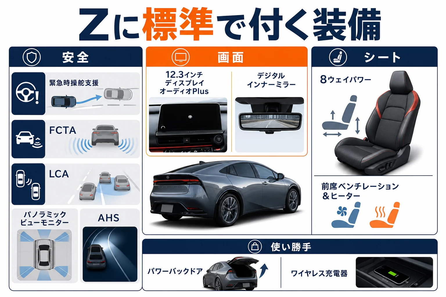 プリウスZに標準で付く主な装備を分類ごとに並べた図解