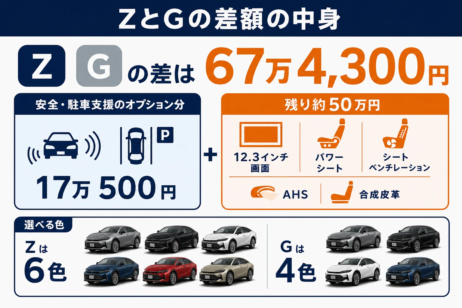 ZとGの差額67万4,300円の中身を装備ごとに分けた図解