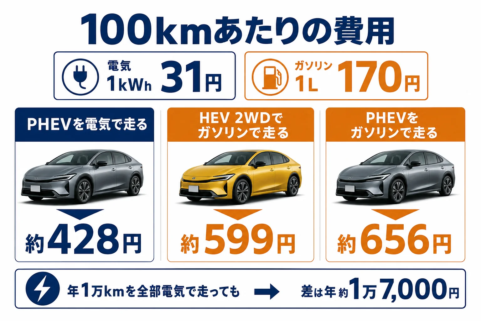 100kmあたりの電気代とガソリン代をPHEVとHEVで比べた図解