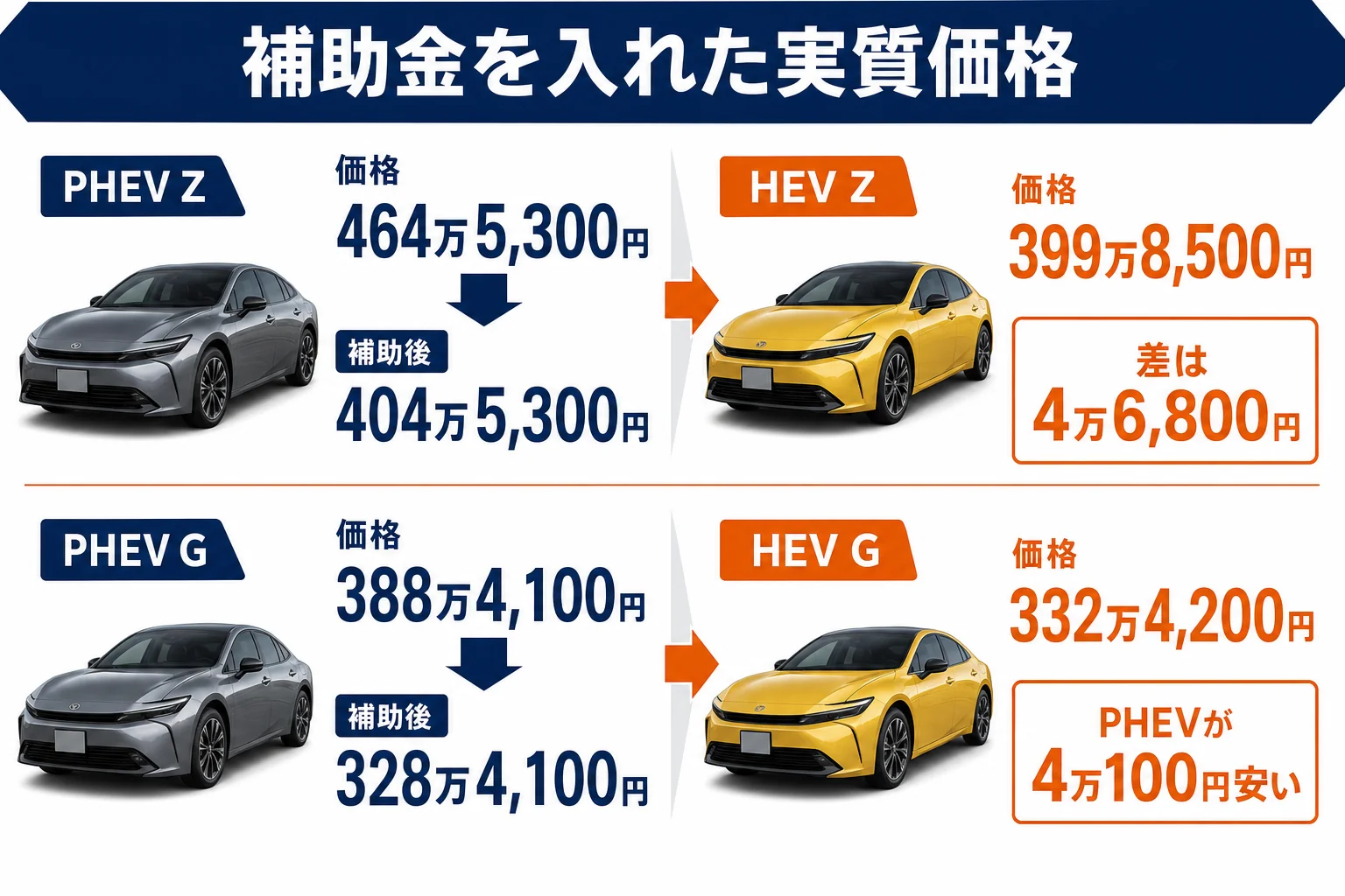 プリウスPHEVの補助金を差し引いた実質価格の図解