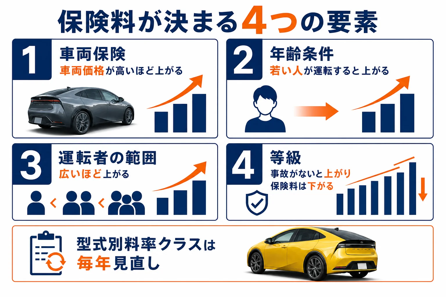 プリウスの保険料が決まる要素の図解