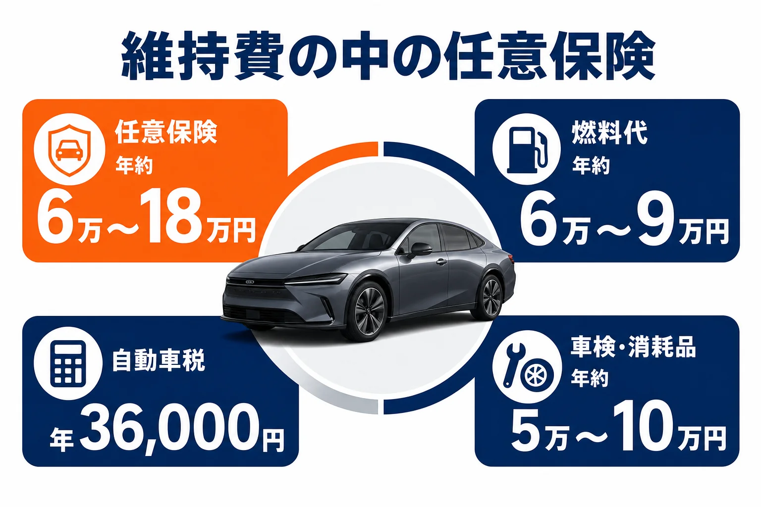 プリウスの維持費の中で任意保険が占める割合の図解