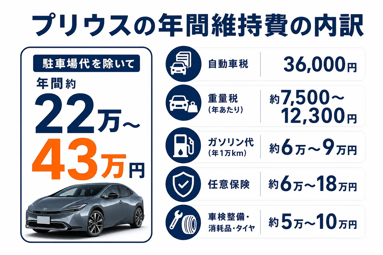 プリウスの年間維持費の内訳を項目別に示した図解