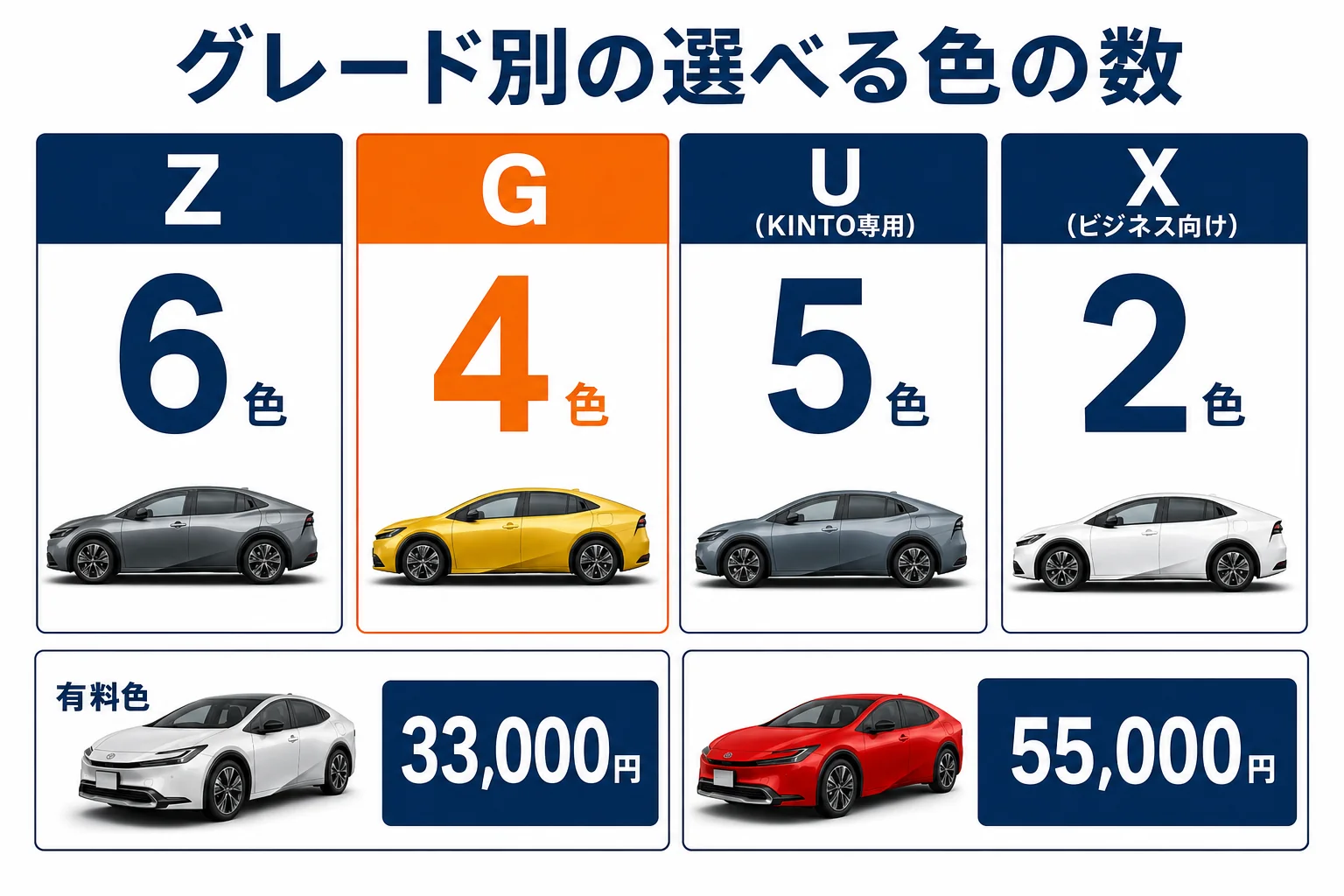 プリウスのグレード別に選べるボディカラーの数を示した図解
