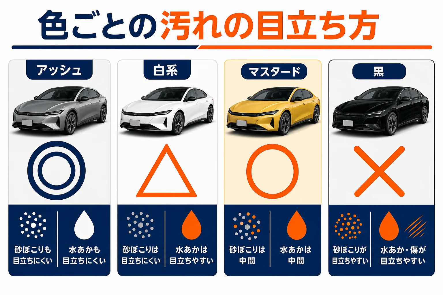 プリウスの色ごとに汚れや傷の目立ちやすさを比べた図解
