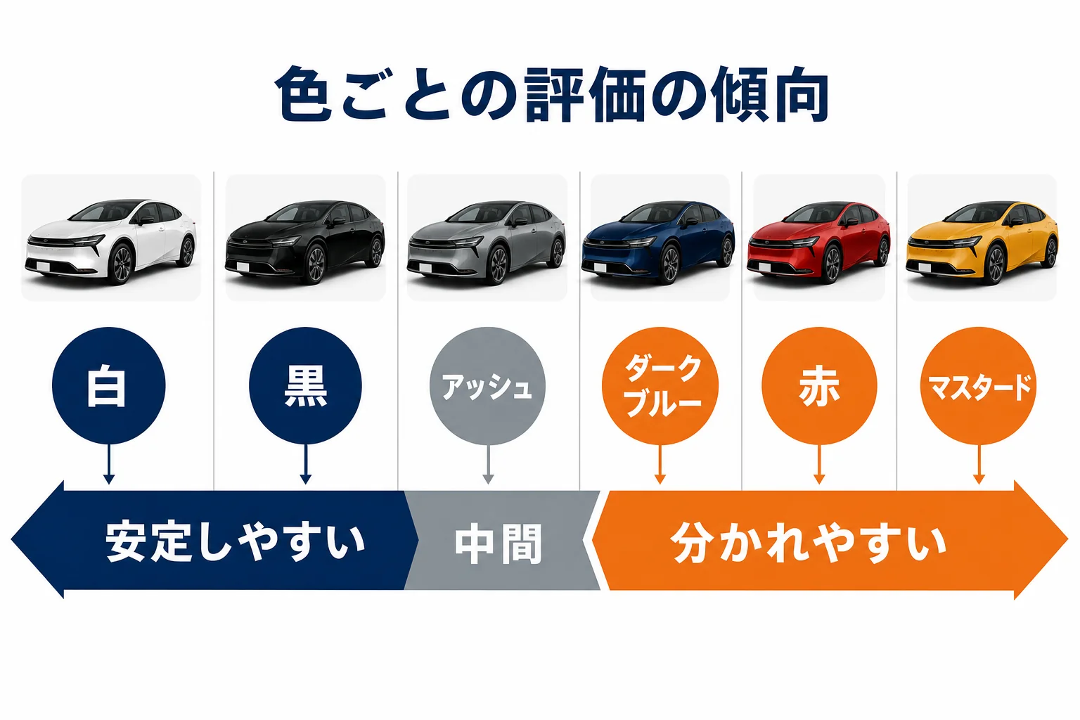 プリウスの色ごとの売る時の評価の傾向を示した図解
