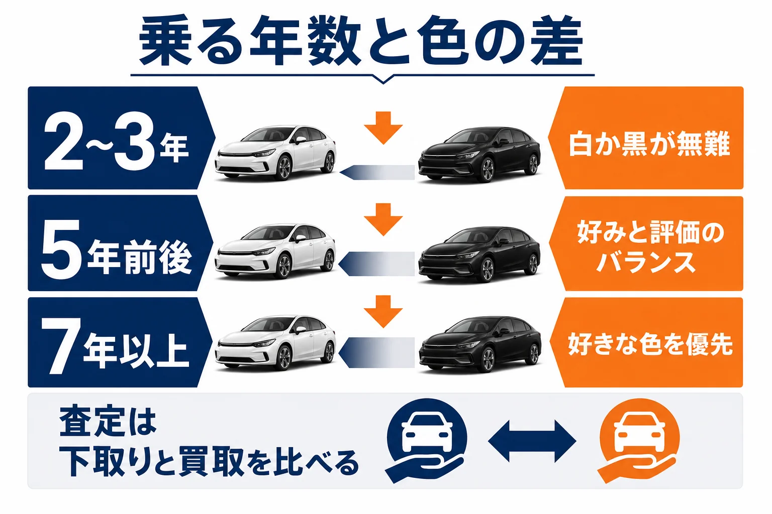 プリウスを乗る年数ごとに色の差の考え方を示した図解