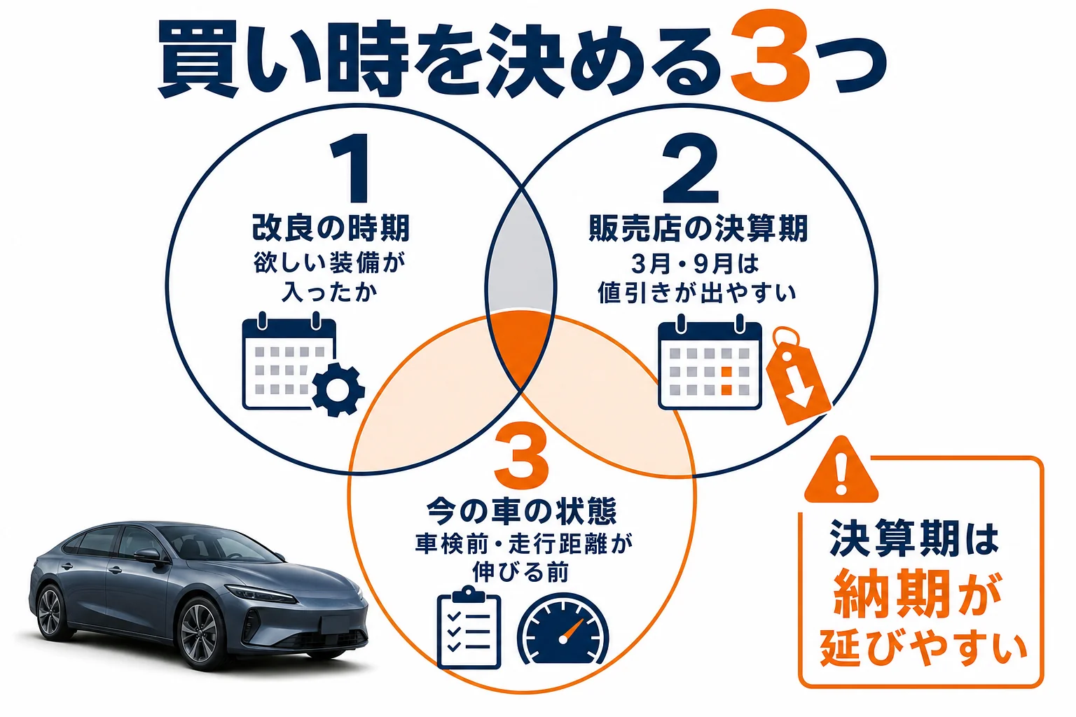 プリウスの買い時を改良の時期・決算期・今の車の状態の3つで考える図解