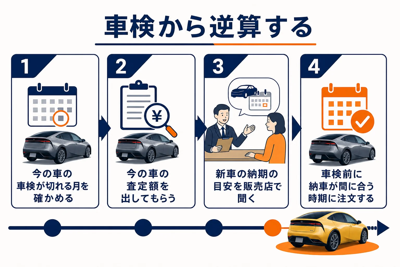 今の車の車検と下取りから新車の注文時期を逆算する図解