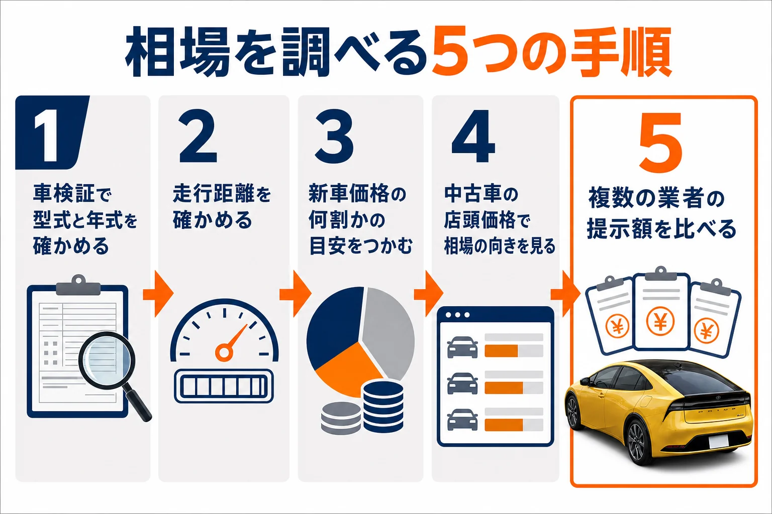自分のプリウスの買取相場を調べる手順の図解