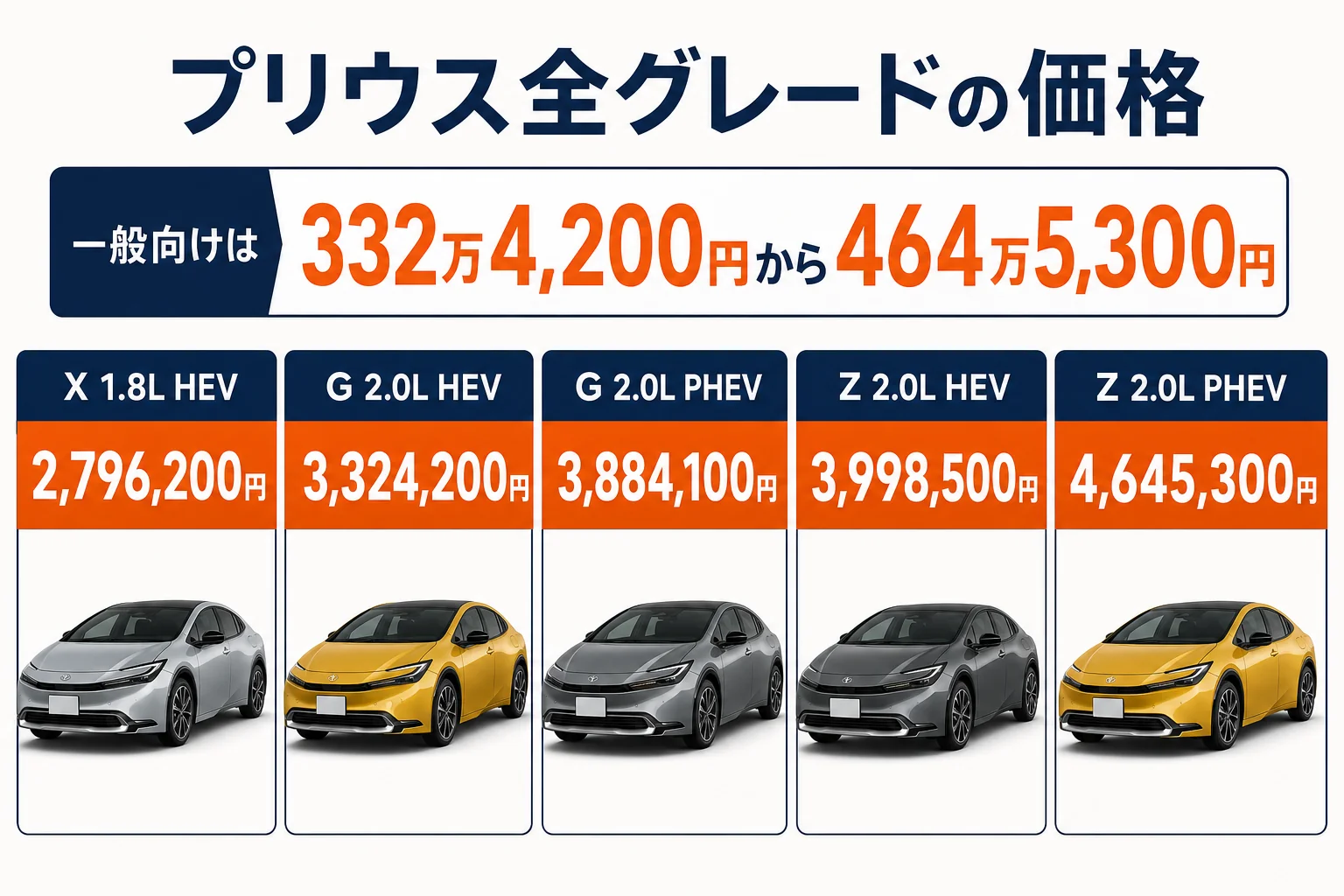 プリウスの全グレードの新車価格を安い順に並べた図解