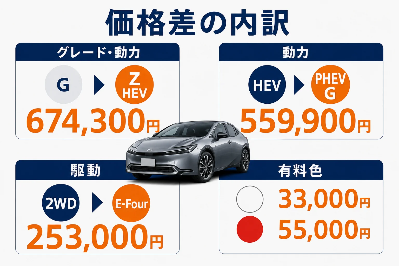 プリウスの価格差がグレード・パワートレイン・駆動方式で生まれる内訳を示した図解