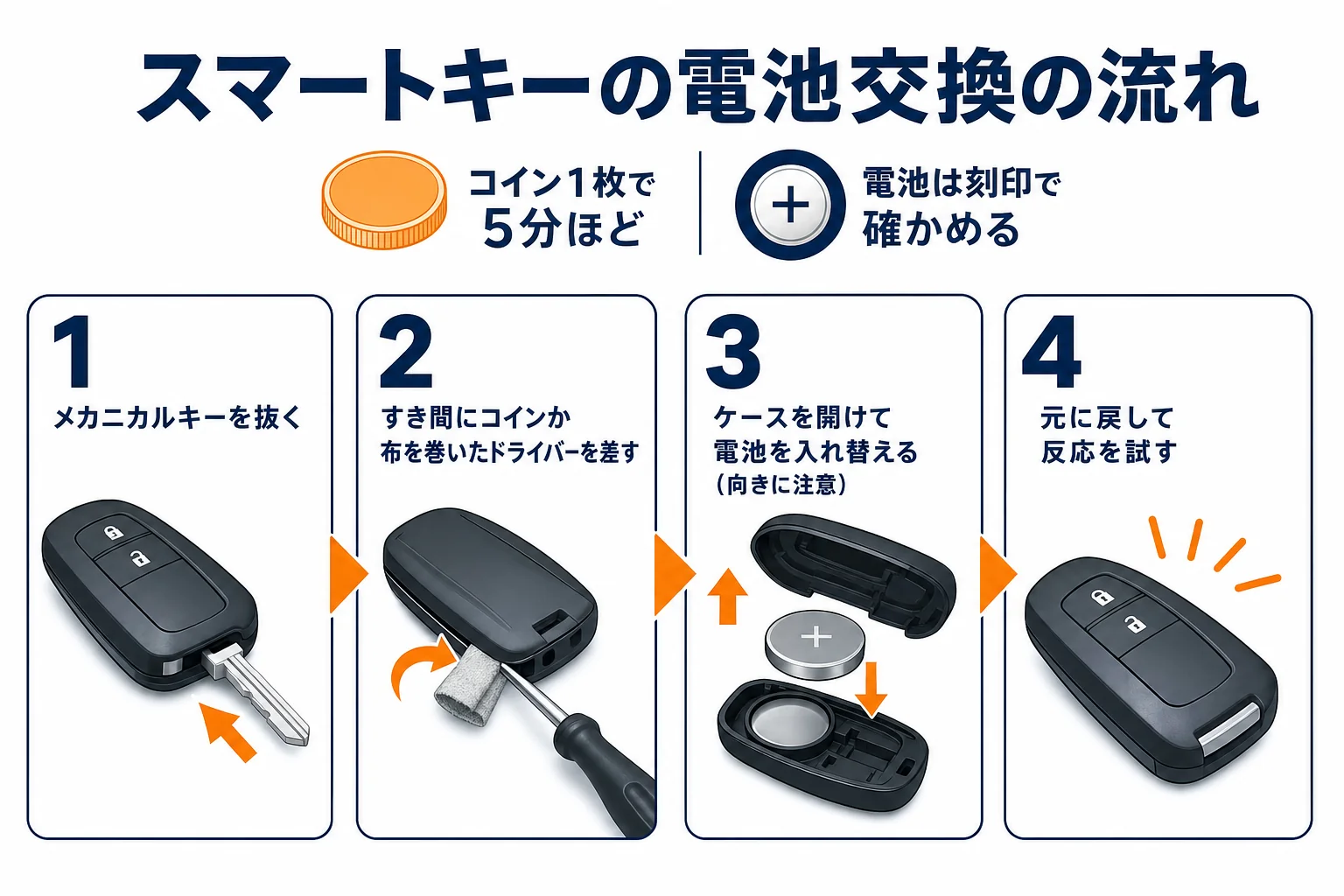 プリウスのスマートキーの電池切れのサインと交換の流れの図解