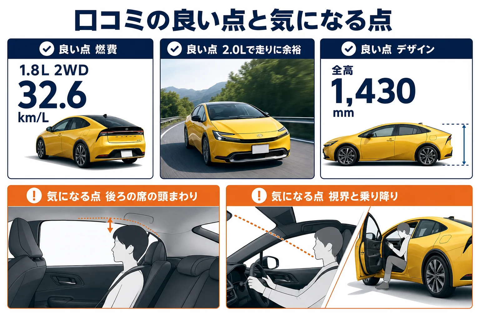 プリウスの口コミで多い良い点と気になる点を並べた図解