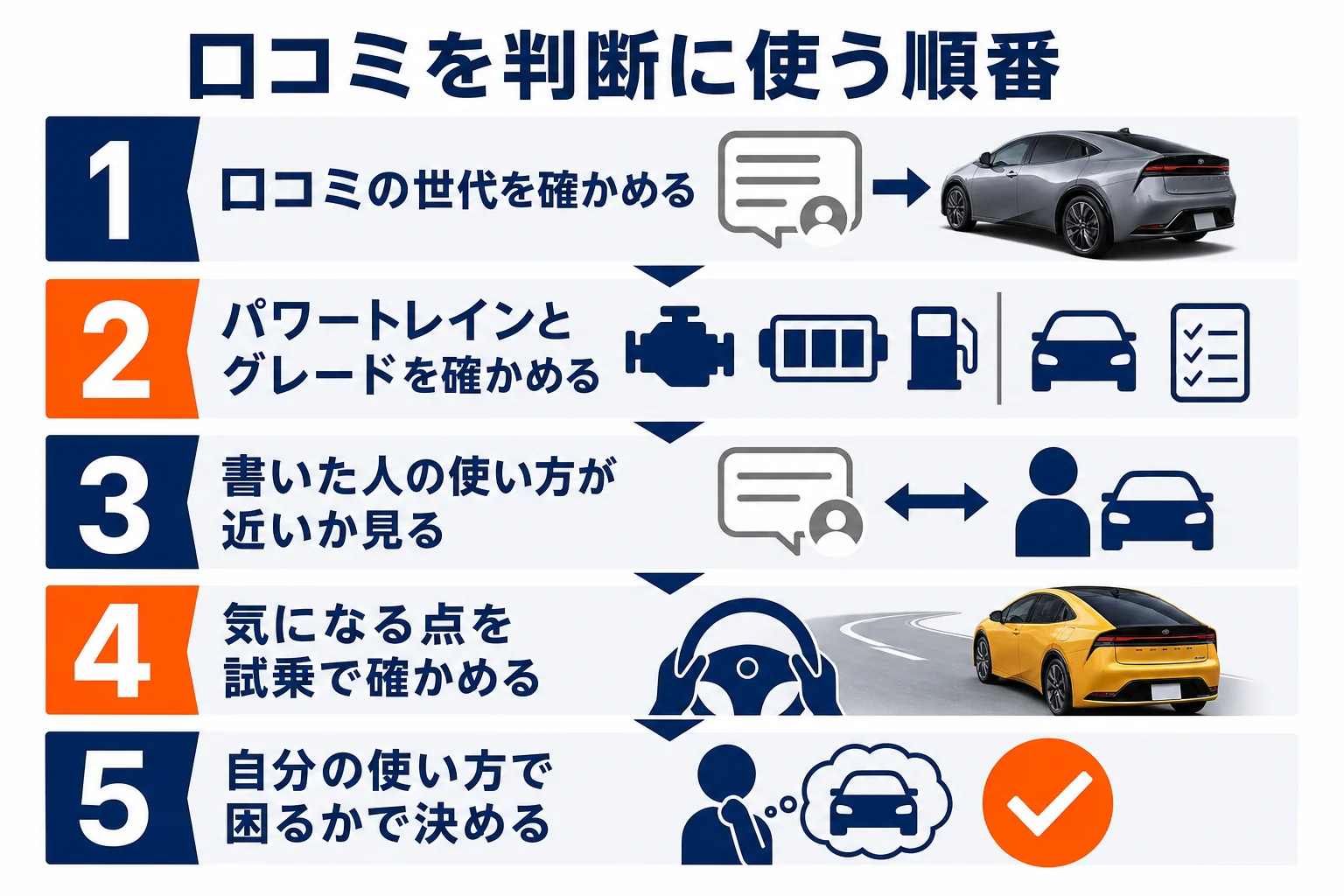 プリウスの口コミを自分の判断に使う時の順番を示した図解