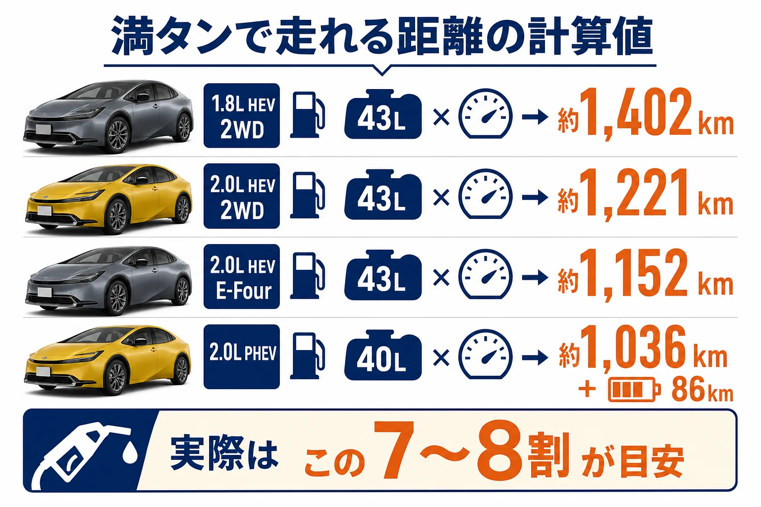 プリウスのパワートレイン別に満タンで走れる距離を並べた図解