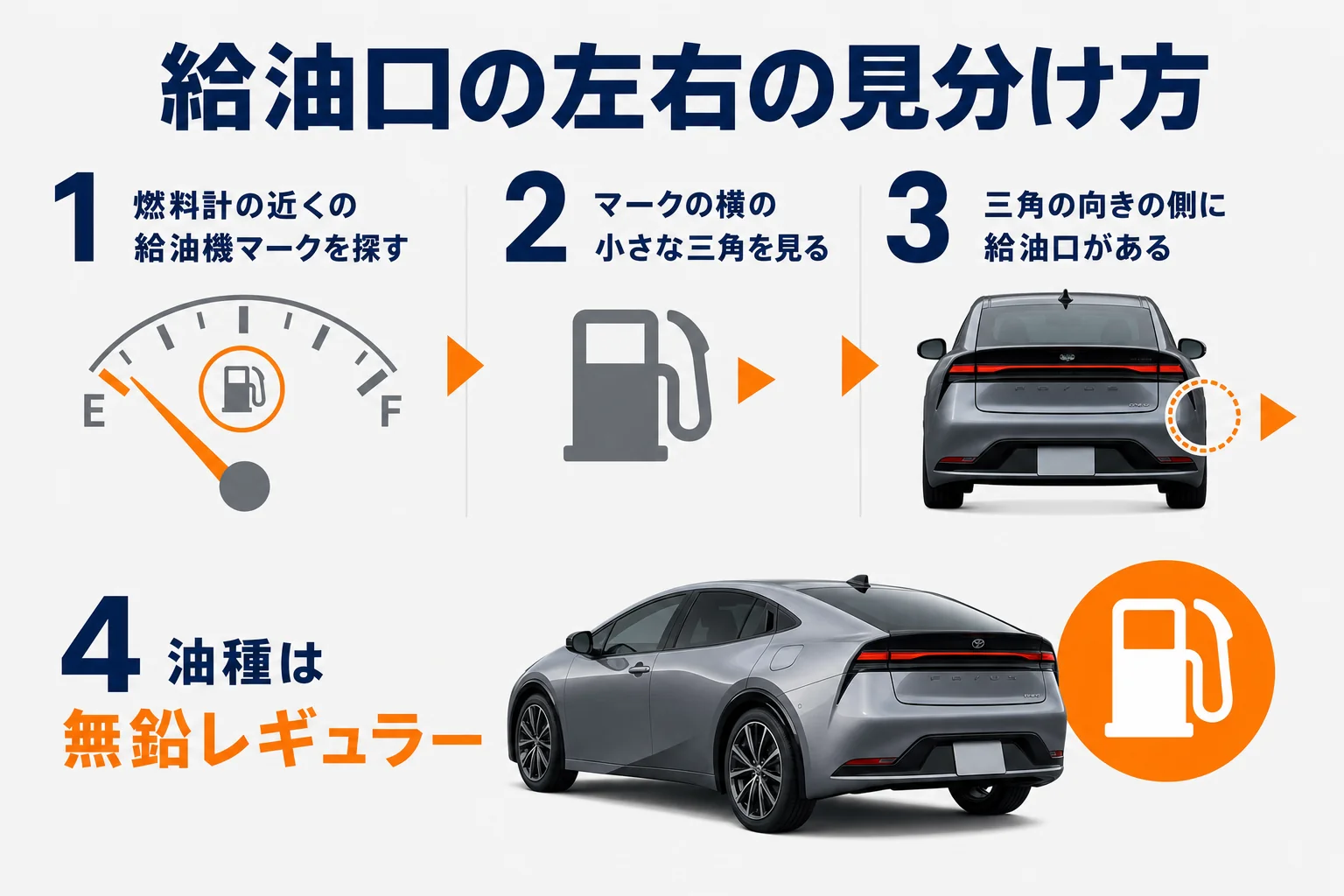 燃料計のマークで給油口の左右を見分ける方法の図解
