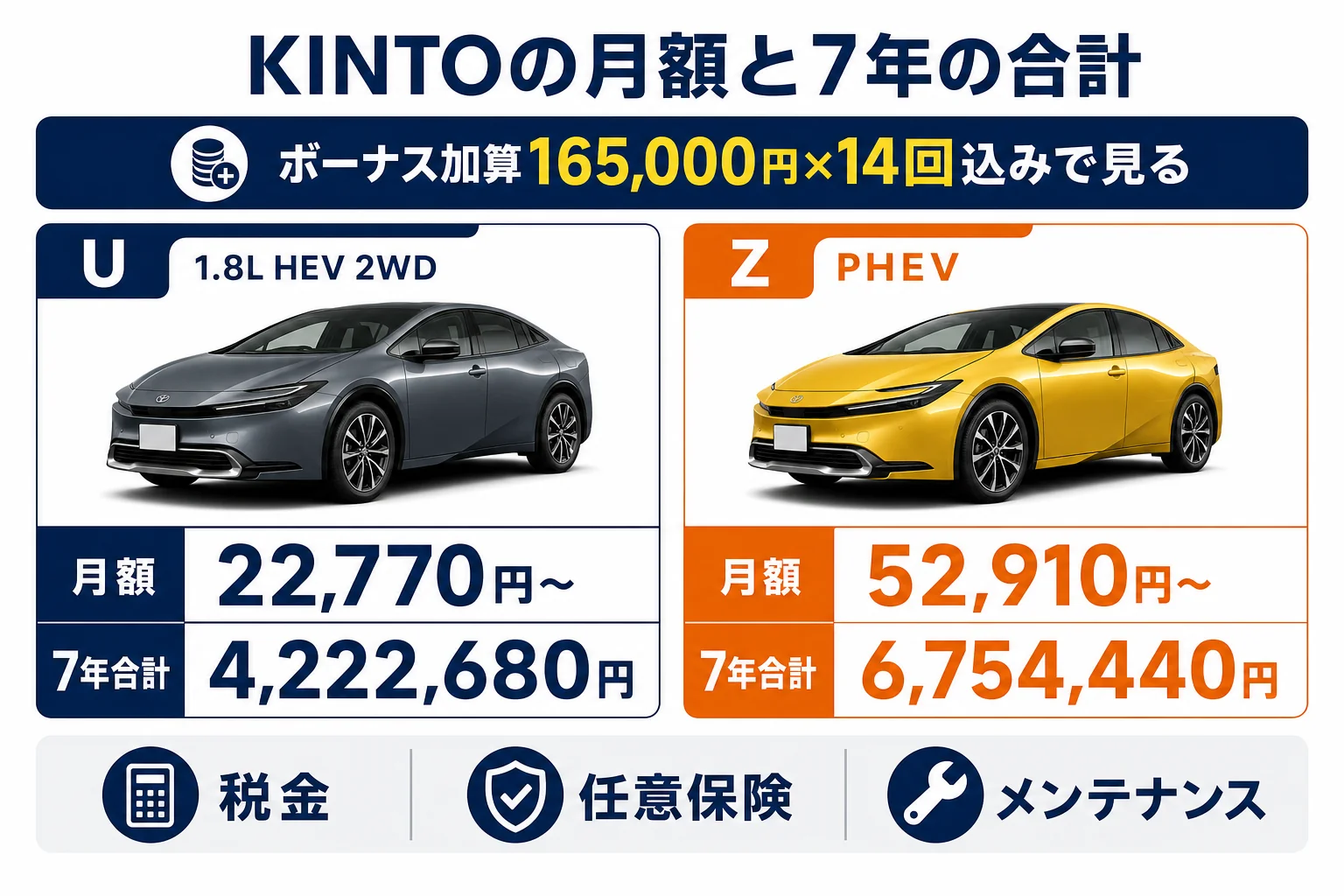 プリウスのKINTOの月額と7年間の支払い合計を示した図解