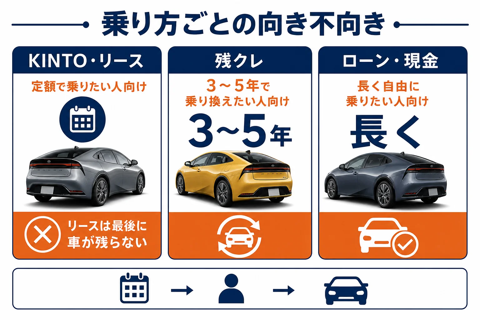 プリウスをリース・残クレ・購入で乗る時の向き不向きを比べた図解