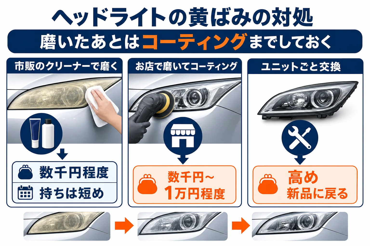 プリウスのヘッドライトの黄ばみの対処と費用の図解