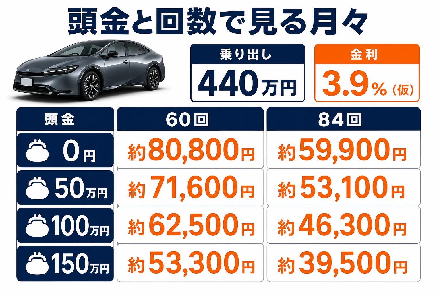 プリウスZを頭金と回数別にローンで買った時の月々を示した図解