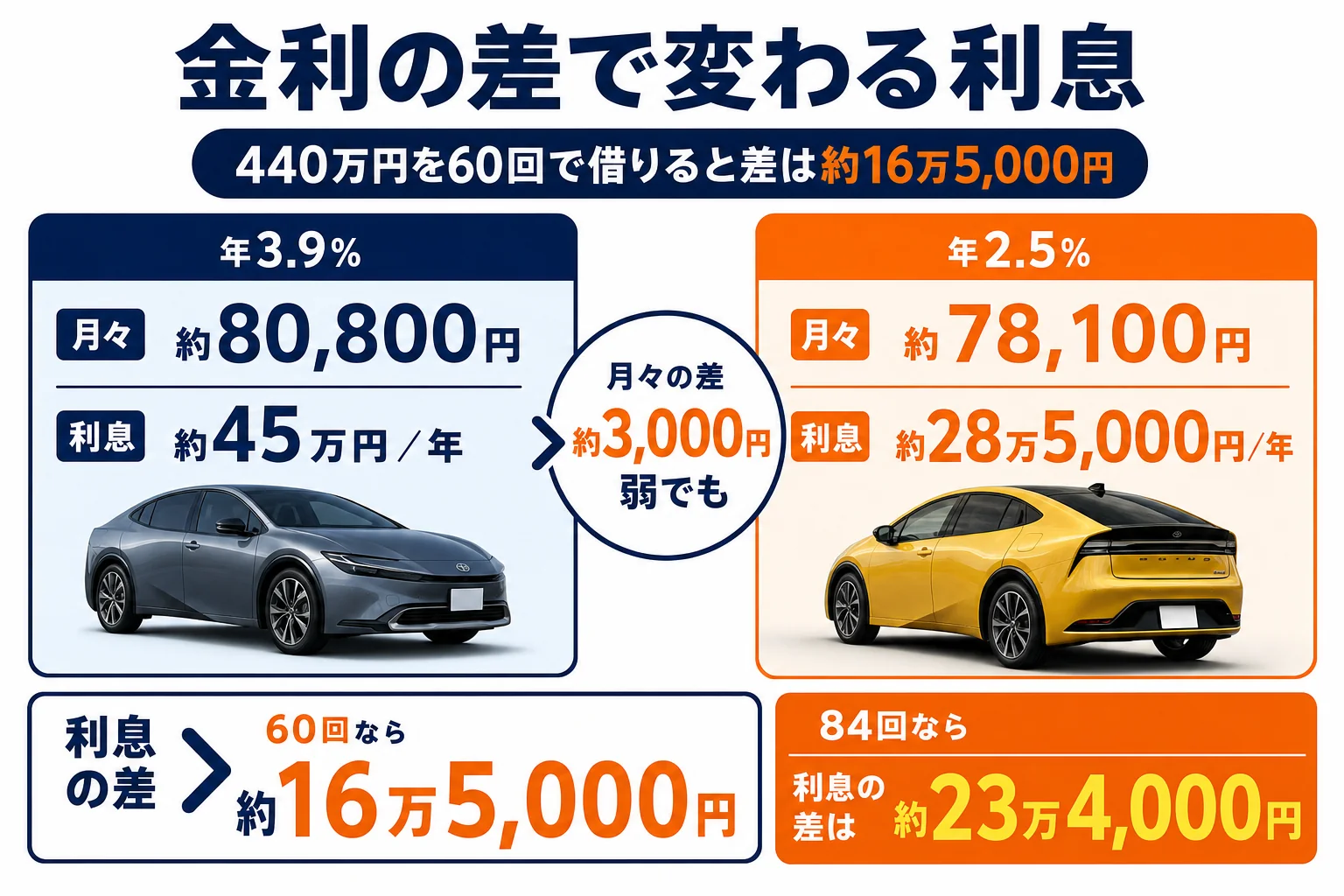 プリウスのローンで金利の差によって利息がどれだけ変わるかを示した図解