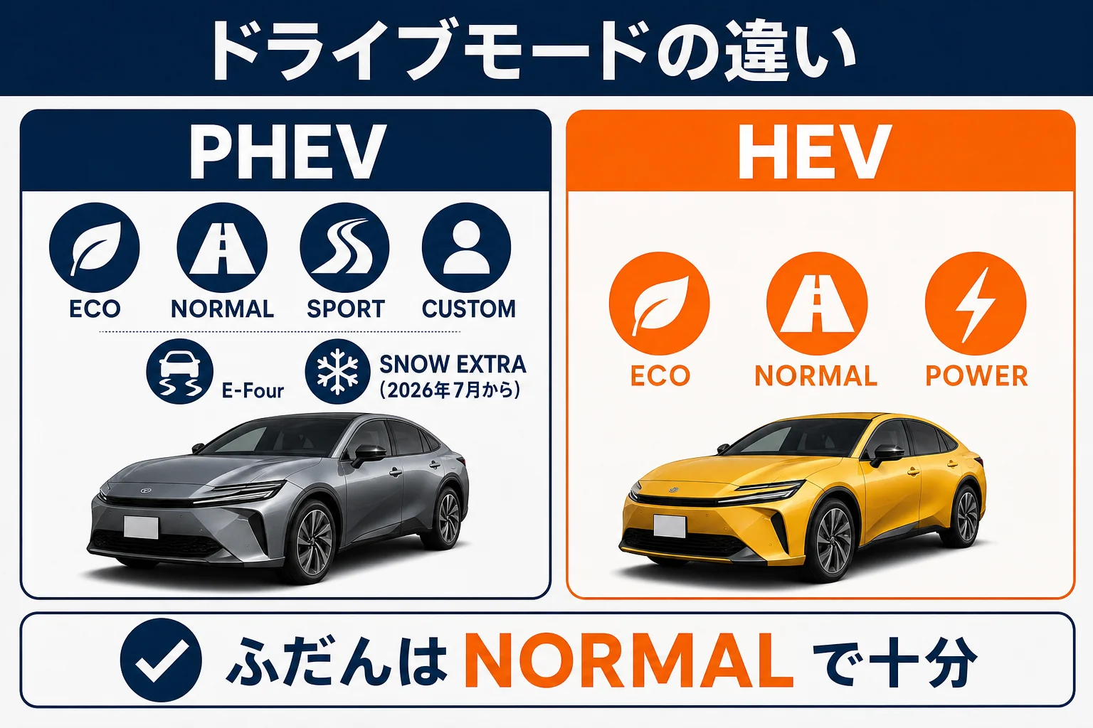 プリウスのパワートレイン別ドライブモードを示した図解