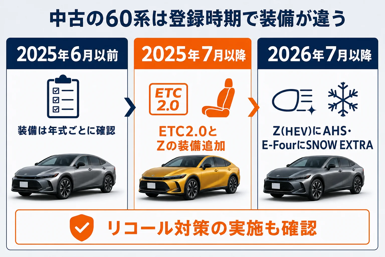 改良の時期ごとに中古の60系で見るべき装備を示した図解