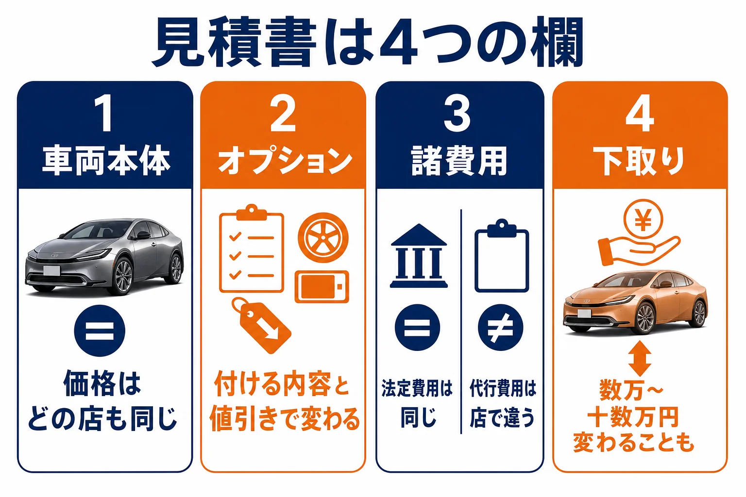 プリウスの見積書を車両本体・オプション・諸費用・下取りの4つに分けた図解