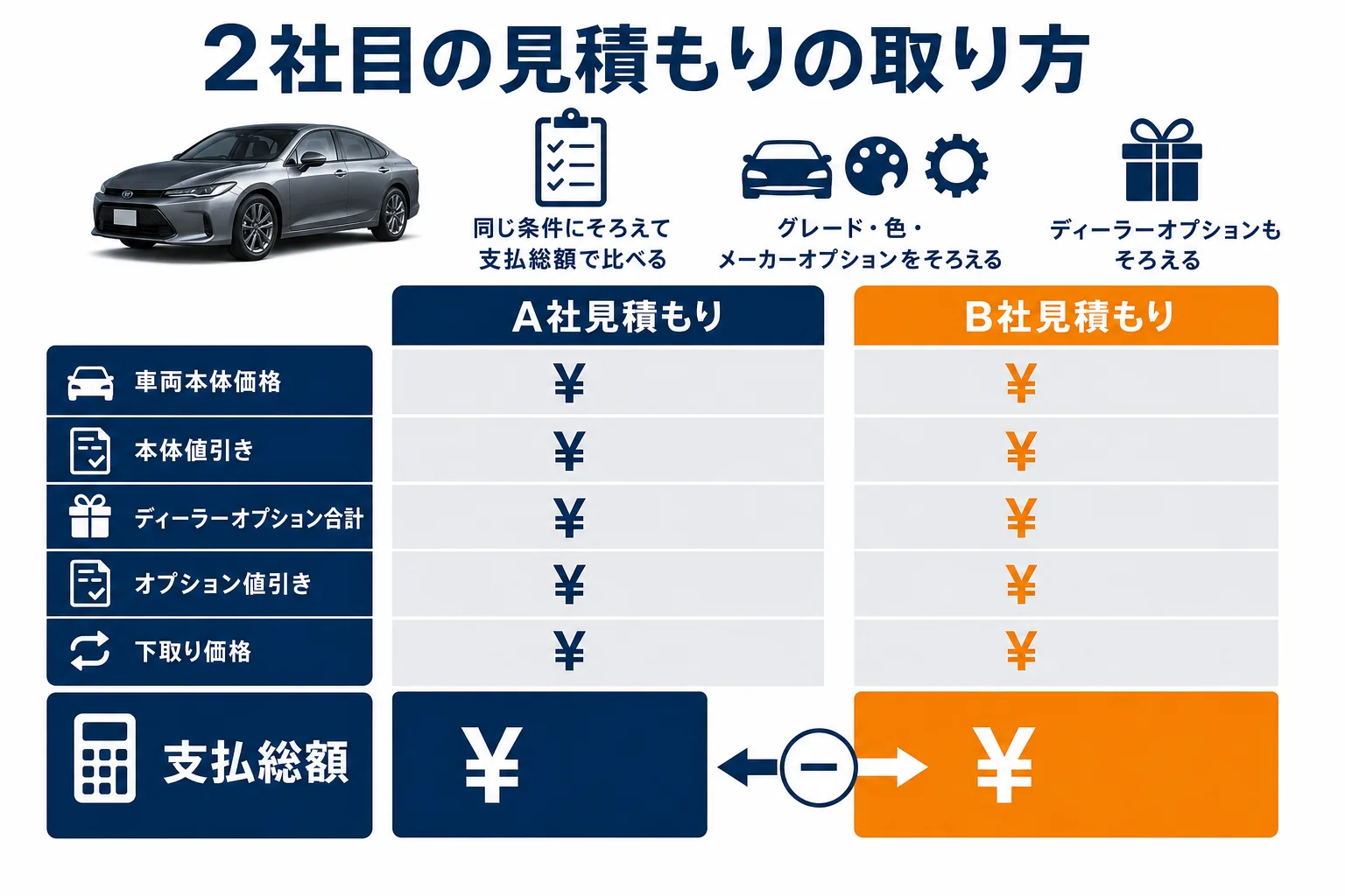 2社の見積書を同じ条件にそろえて支払総額で比べる流れの図解