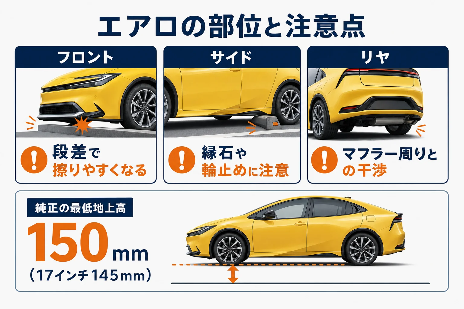 プリウスのエアロを部位ごとに付けた時の見た目と注意点を示した図解