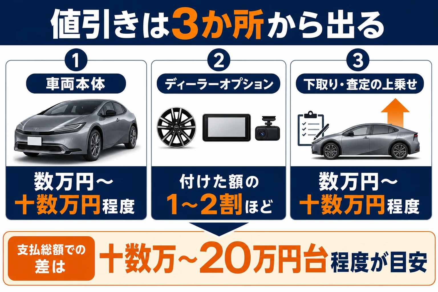 プリウスの値引きが車両本体・オプション・下取りのどこから出るかを示した図解