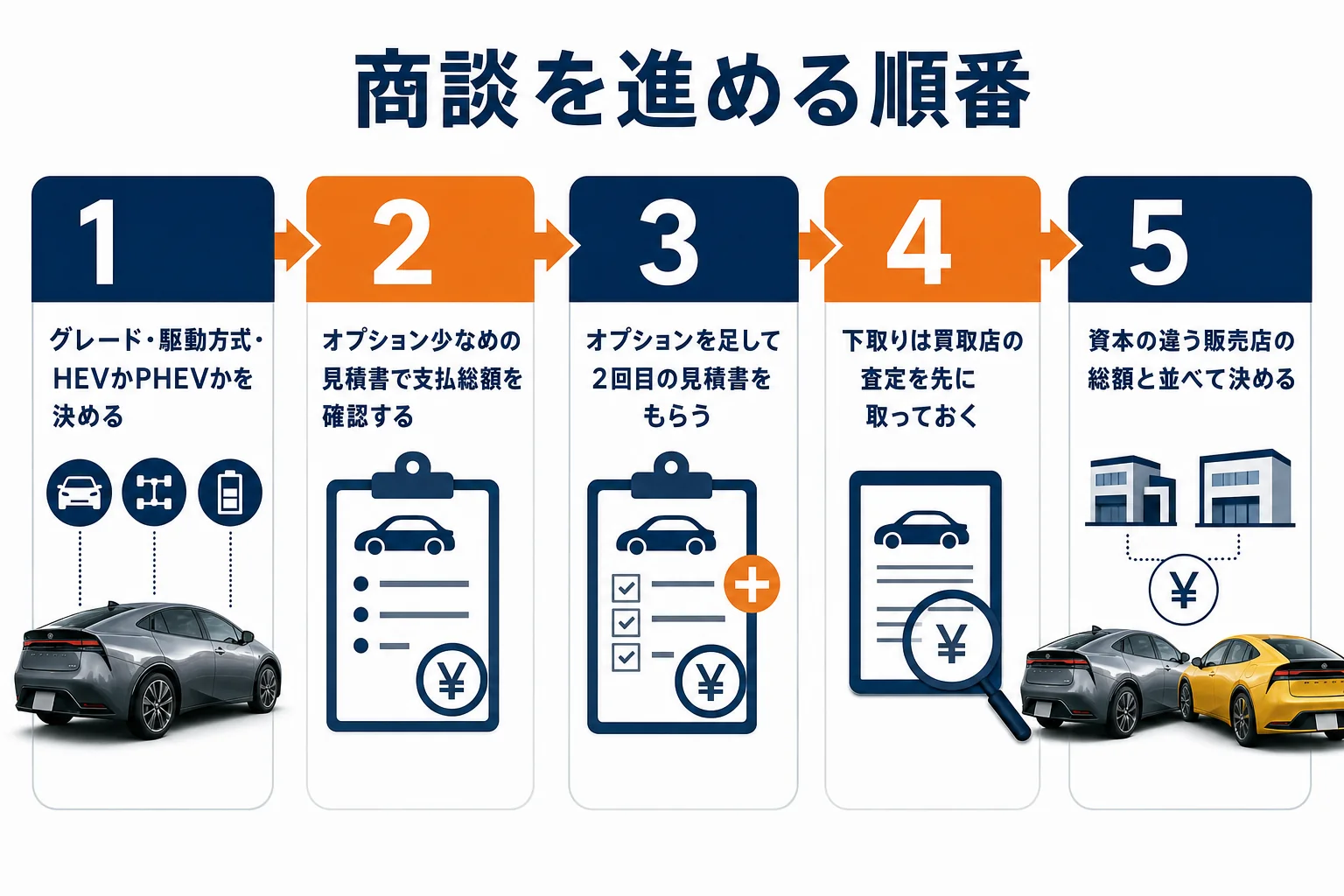 プリウスの商談を仕様決めから下取り査定、他店比較まで順に進める流れの図解