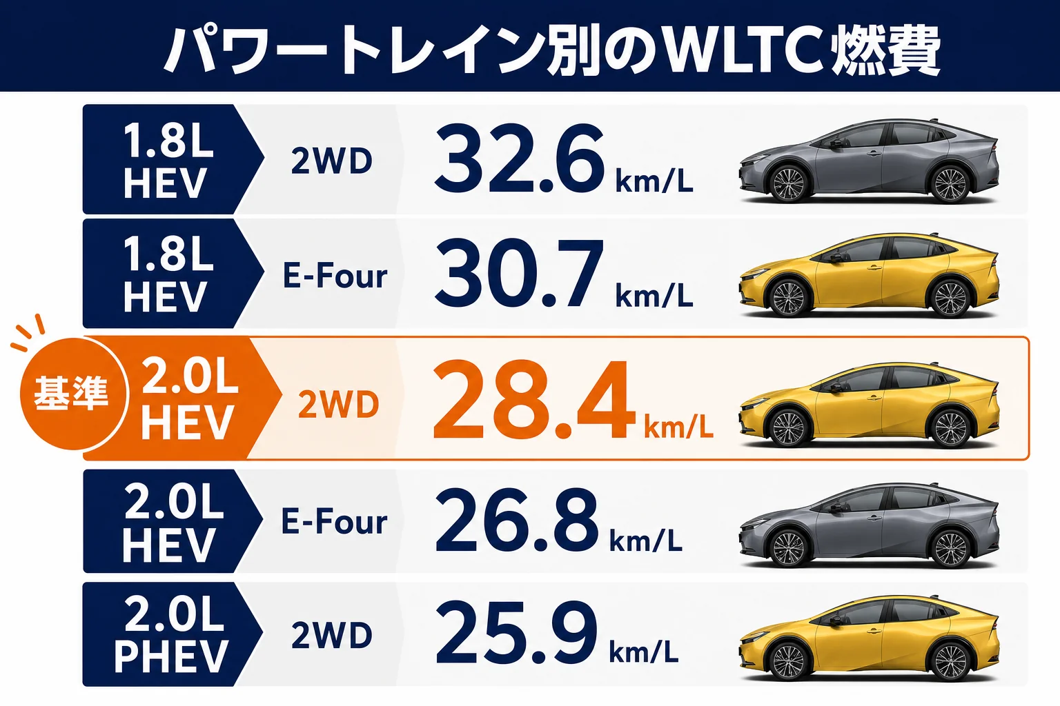 プリウスのパワートレイン別のWLTC燃費を並べた図解