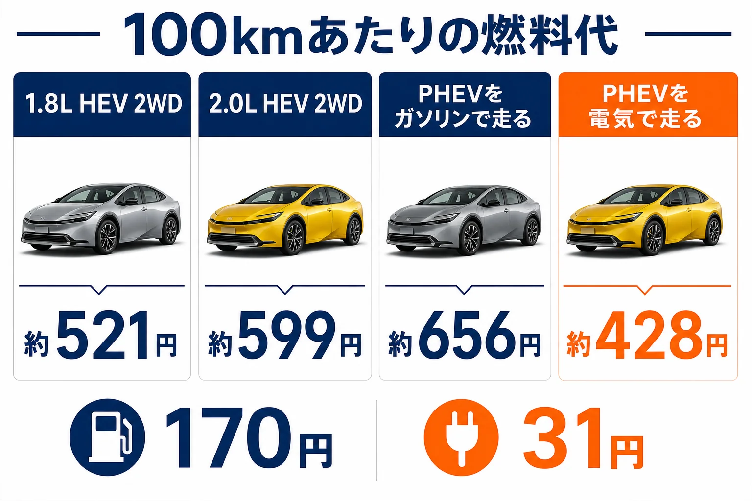 100kmあたりの燃料代をパワートレイン別に比べた図解